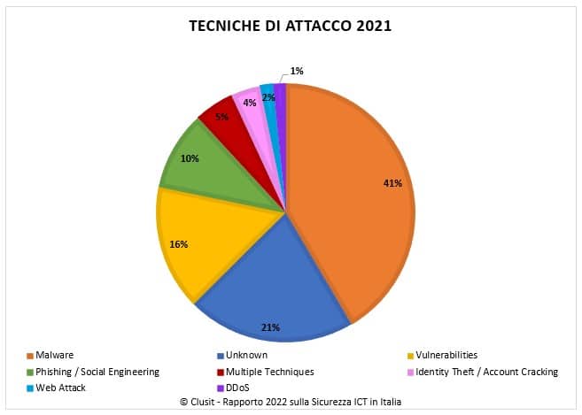 Clusit report 2022 attack techniques