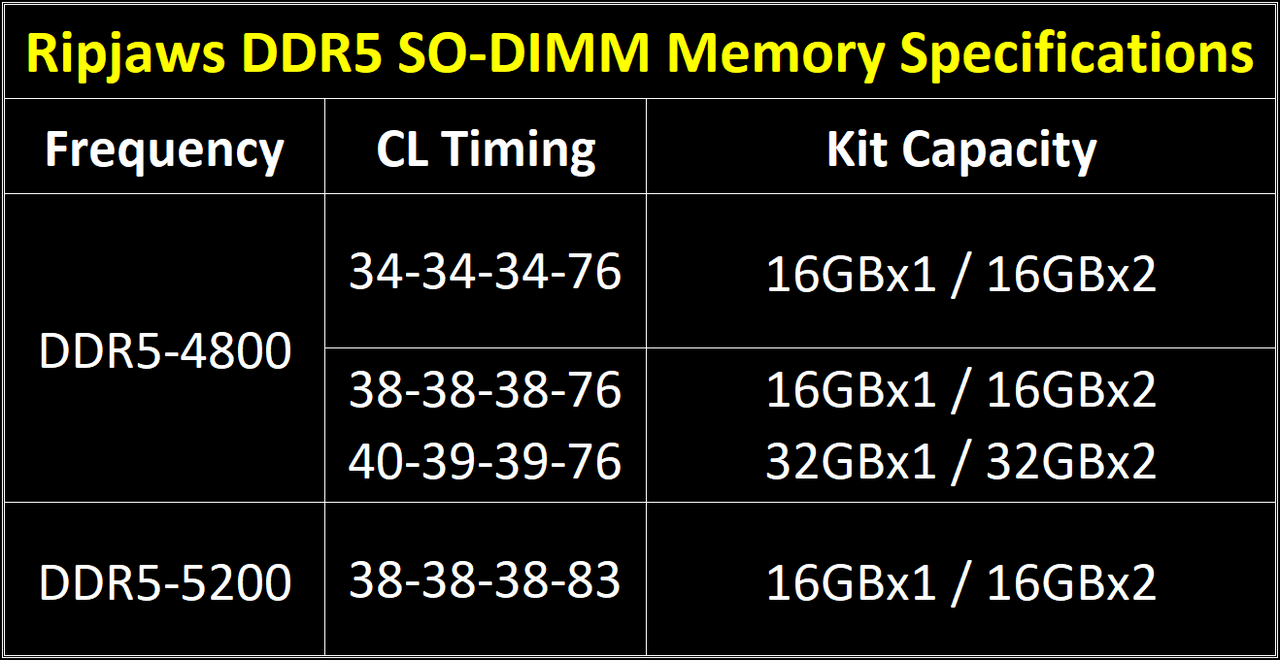 G.SKILL announces new DDR5 SO-DIMM Ripjaws