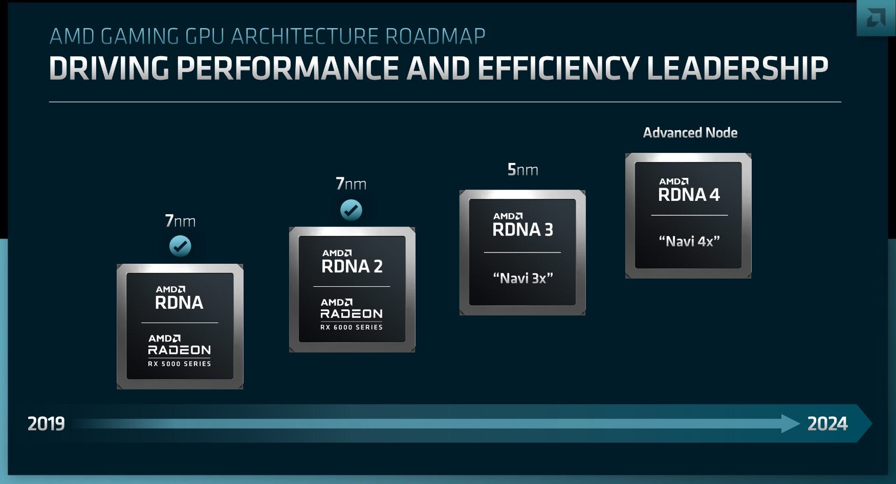 AMD RDNA3 Performance: News at Financial Analyst Day