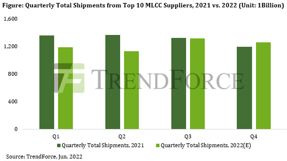 MLCC prices in continuous decline: news from TrendForce