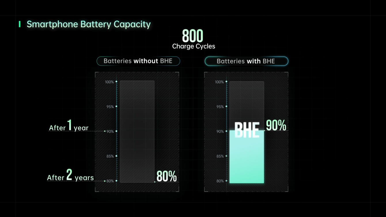 OPPO Reno 8 Series: Incredible battery life