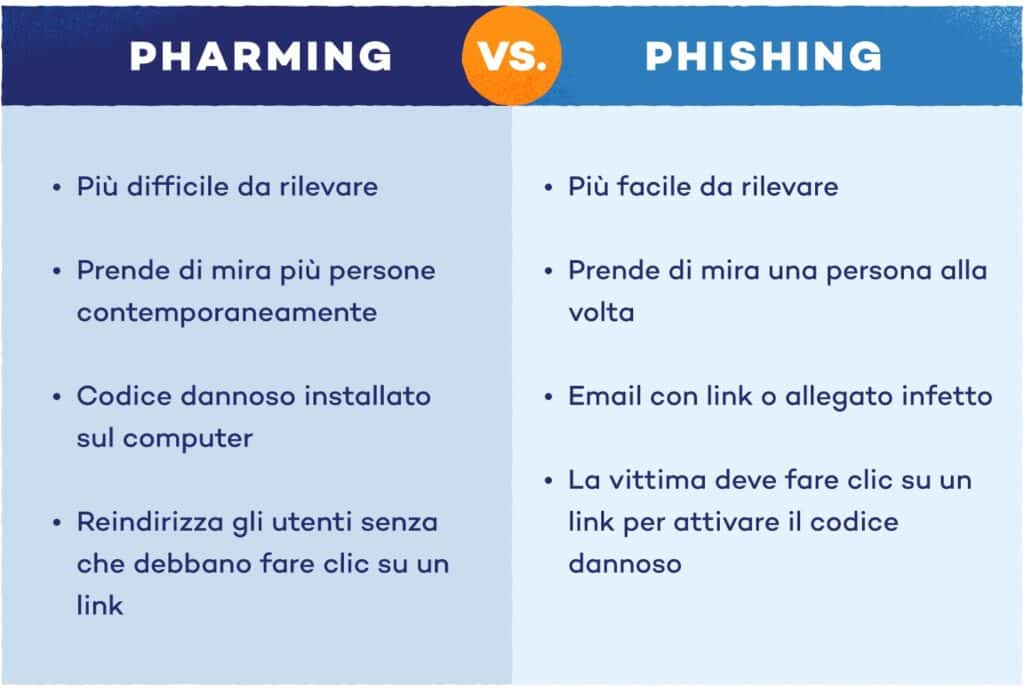pharming vs phishing