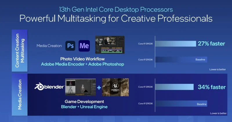 Intel: introduces thirteenth generation processors