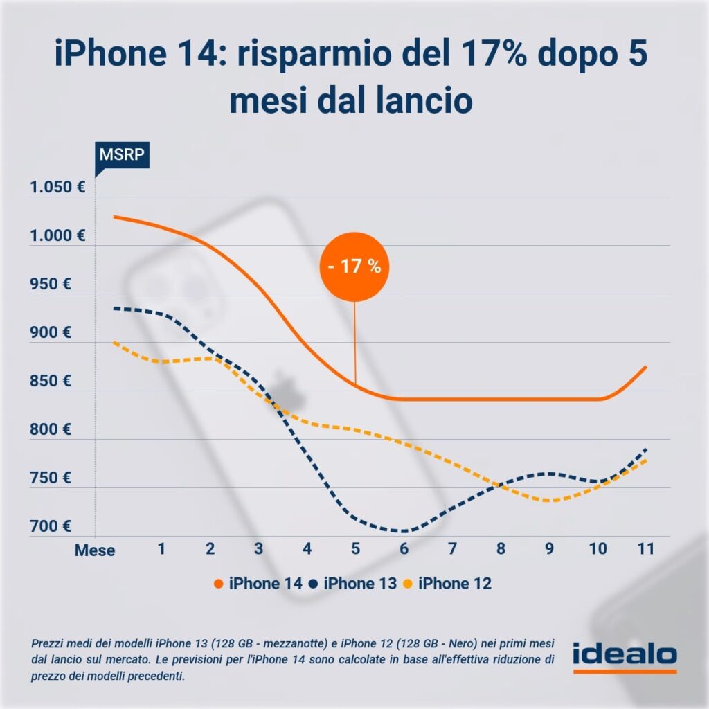 IPhone 14 Graph Price trend idealo min