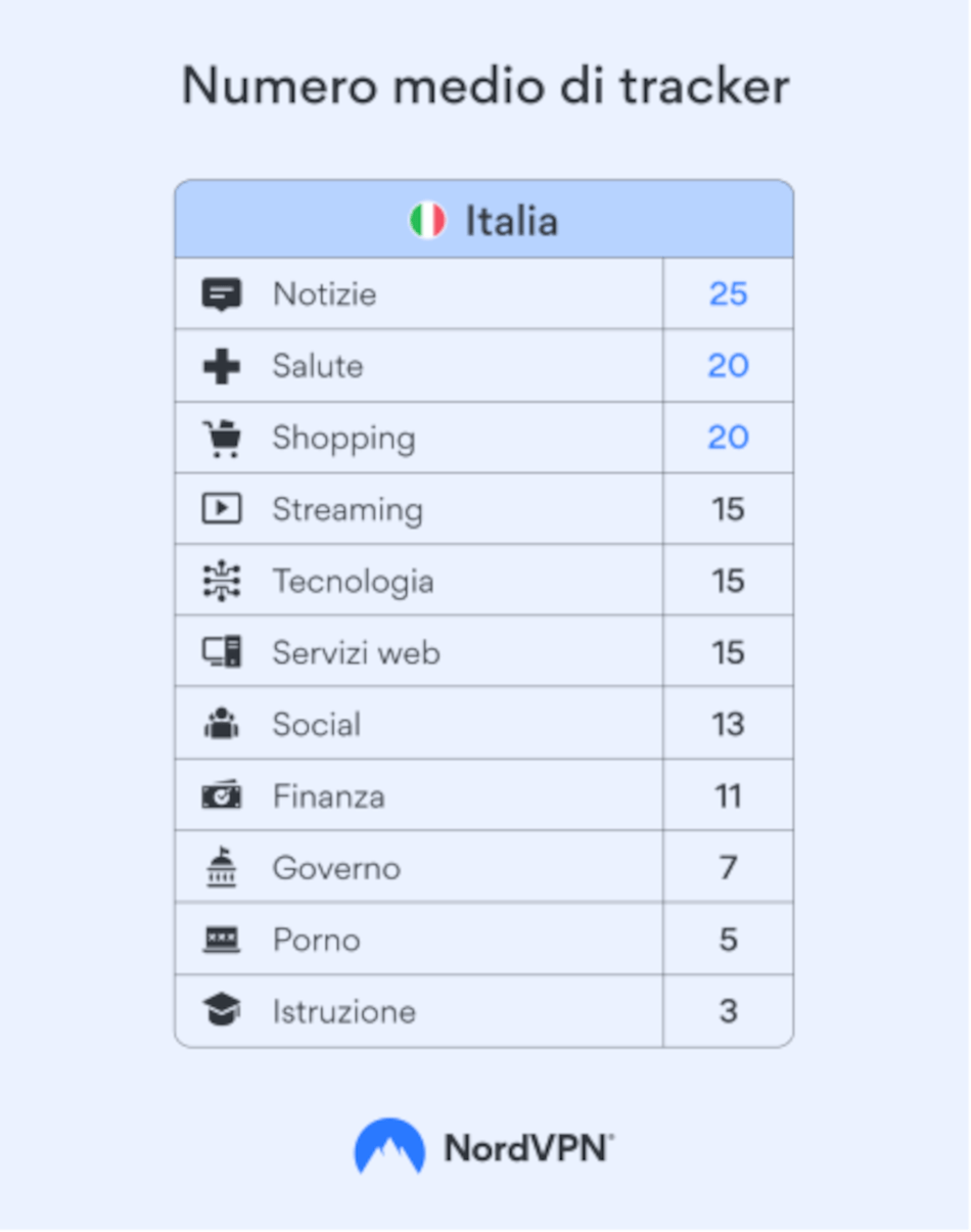 Italian websites: visitors are followed by at least 16 trackers