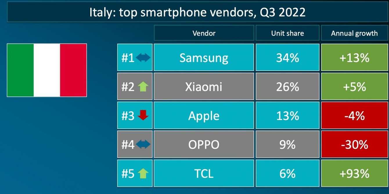 Xiaomi second top vendor in Italy for distributed smartphones