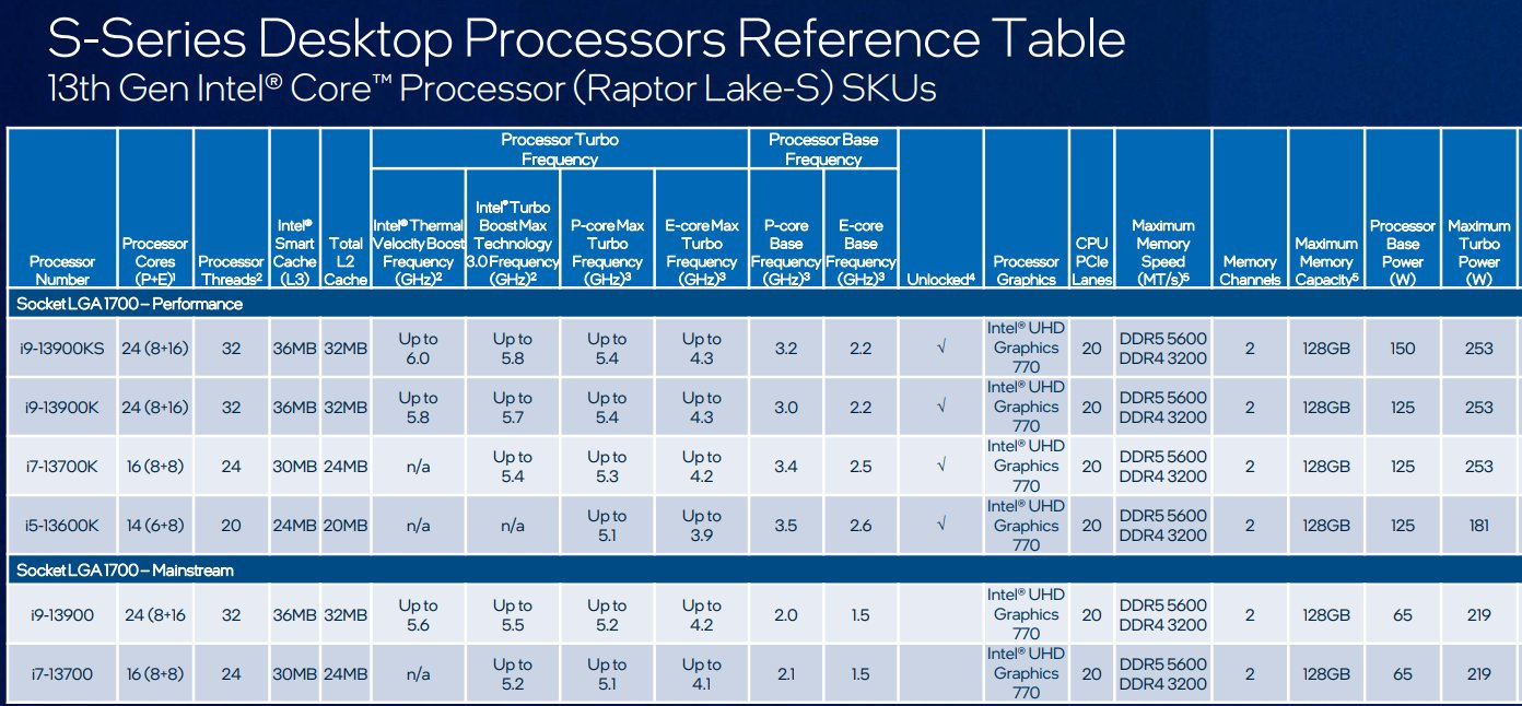 Intel Core i9-13900KS: 6GHz frequency and 150W TDP confirmed?