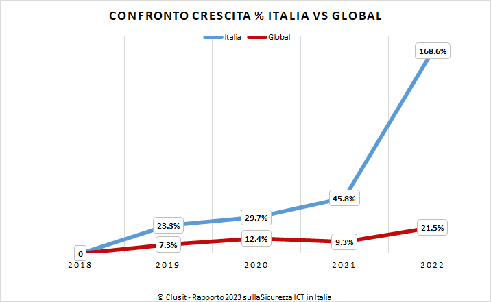 Italia Global annual growth
