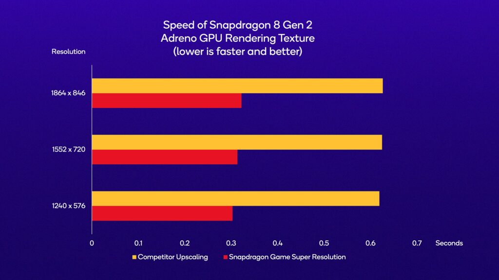Snapdragon GSR Speed