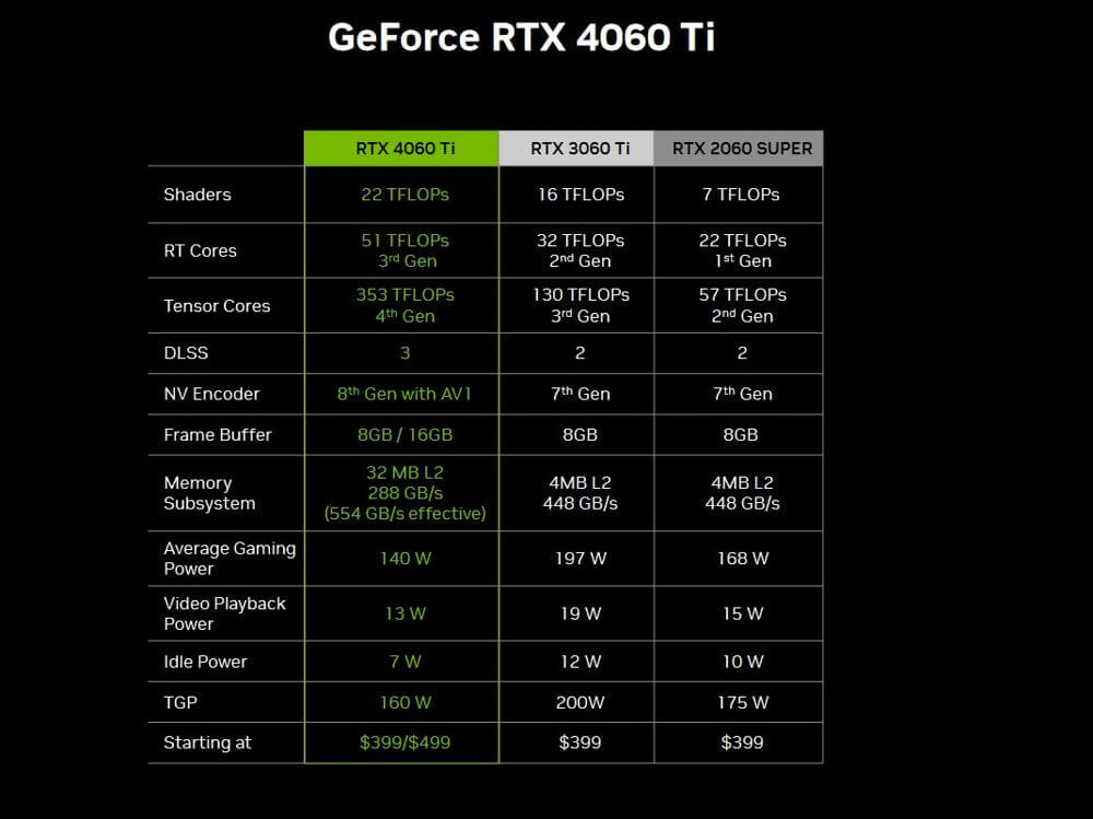 Nvidia RTX 4060Ti review table specs