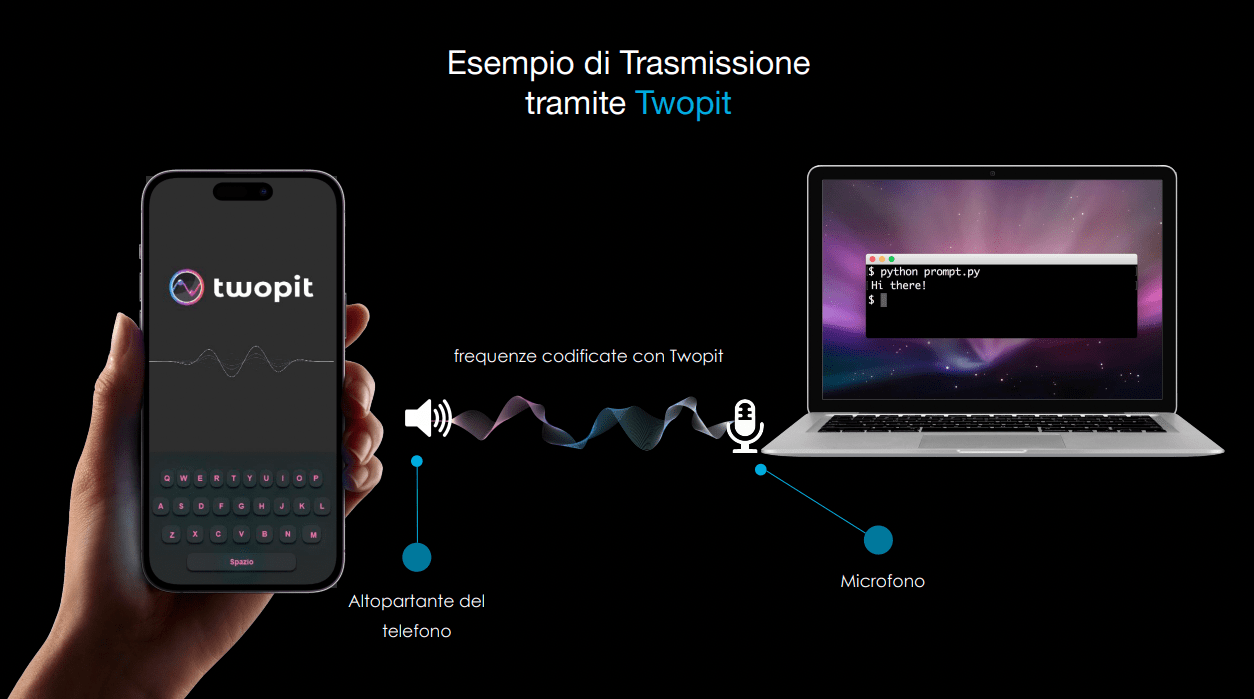 Twopit: IoT enters a new era, ultrasonic data transmission for unlimited connection