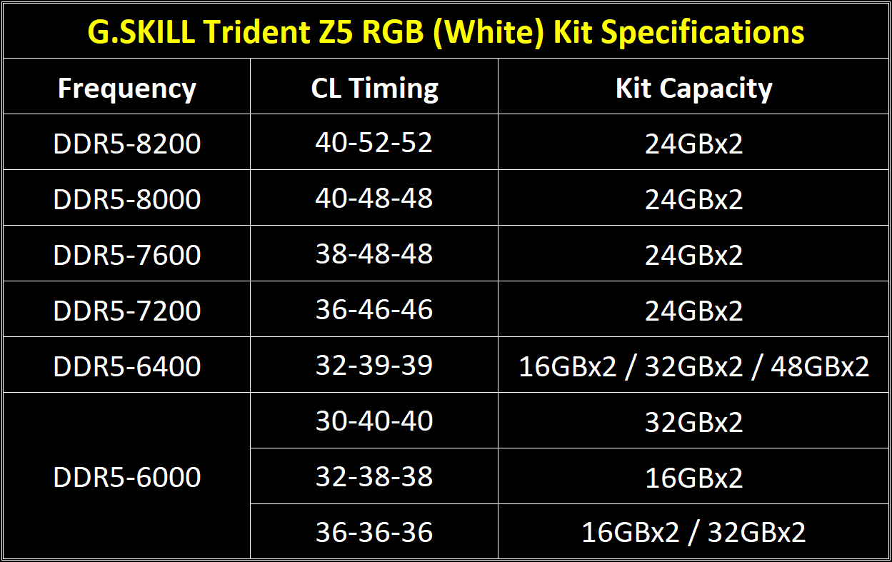 G.SKILL: Introduces Trident Z5 RGB Series White DDR5 Memory up to DDR5-8200 24GBx2
