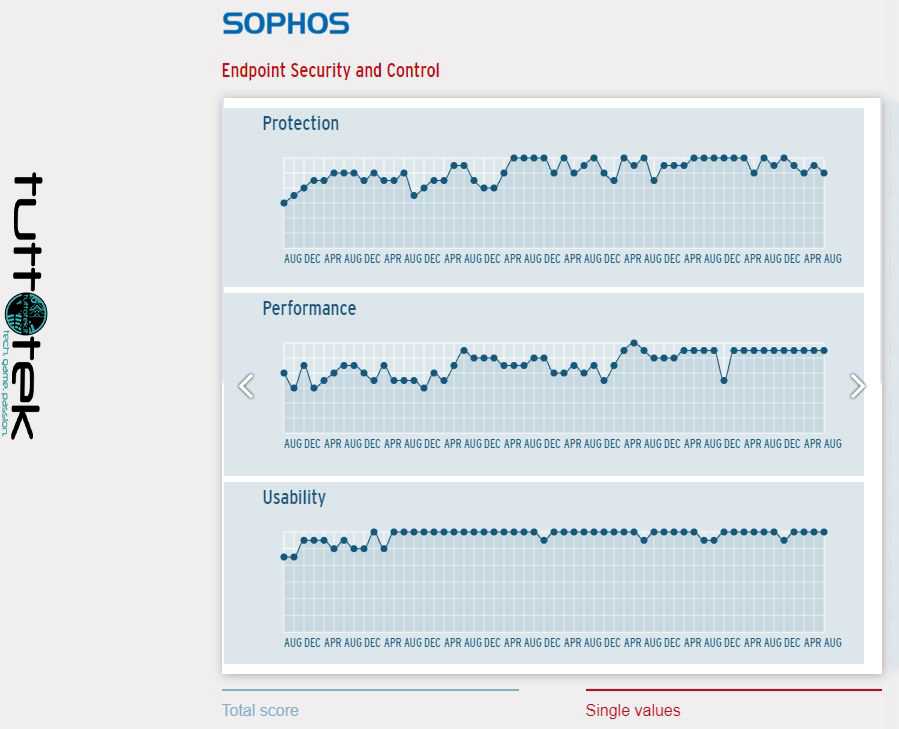 Sophos Home Premium review: security at the right price