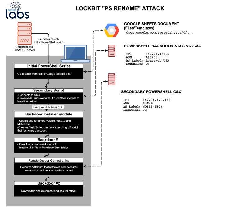 LockBit: increasingly sophisticated ransomware