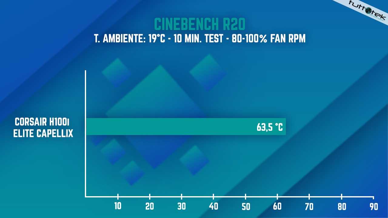 Corsair H100i Elite Capellix: CPU cool?  |  Review