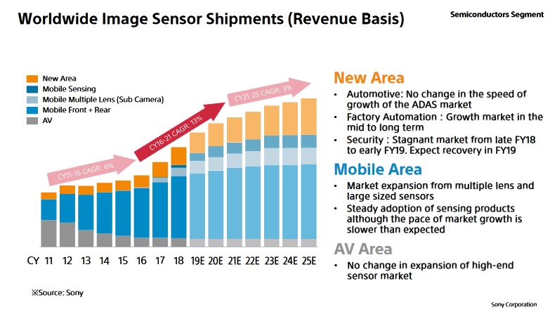 Sony: sensors with integrated artificial intelligence