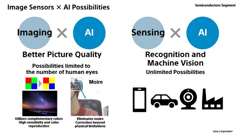 Sony: sensors with integrated artificial intelligence