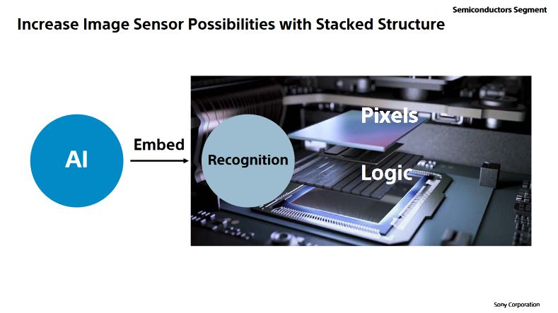Sony: sensors with integrated artificial intelligence