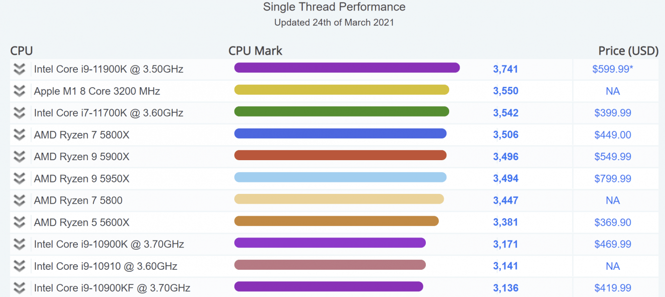 Apple M1: Exceed single-threaded performance of Intel i7-11700K