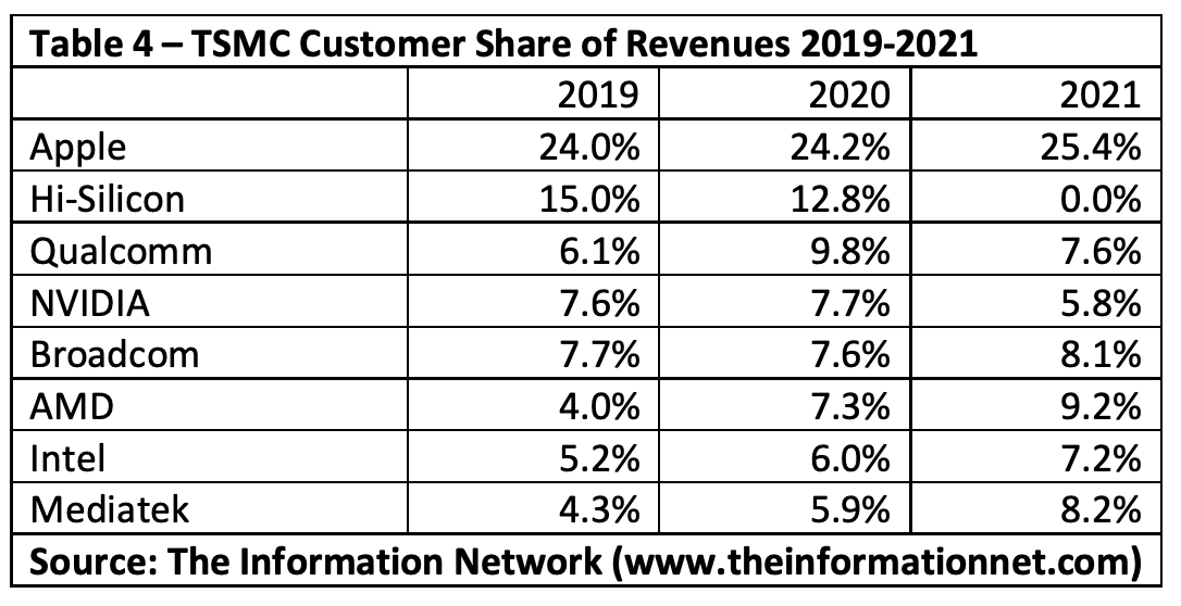 Apple: continues its leadership as the main customer of TSMC