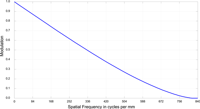 From full frame to APSC, what changes for optics?