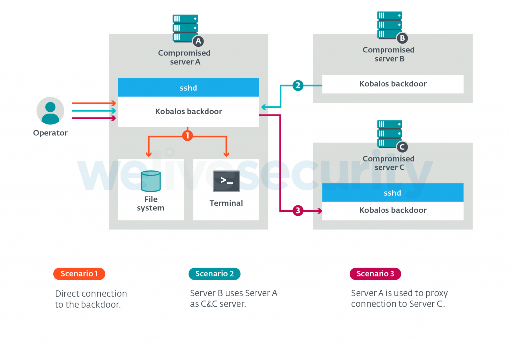 Kobalos: New malware discovered for Linux and other operating systems