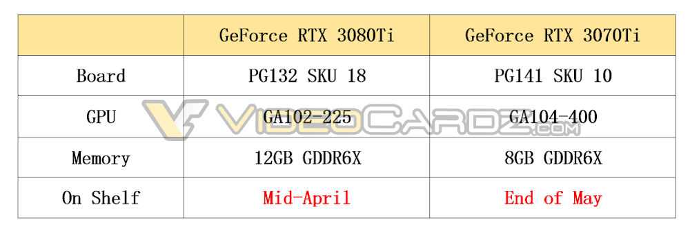 NVIDIA RTX 3070 Ti: two versions of 8 and 16 GB GDDR6X?