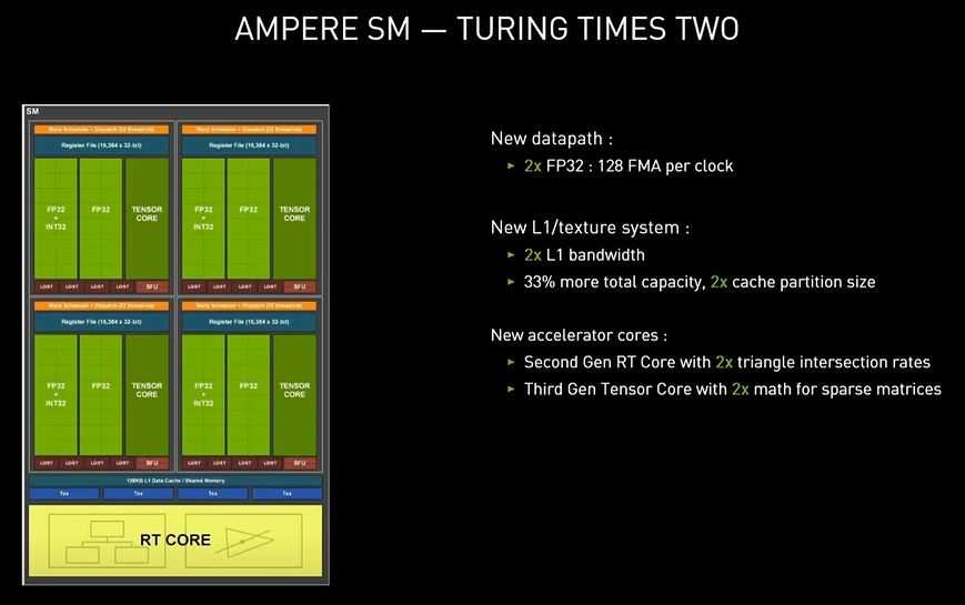 NVIDIA RTX 3090, RTX 3080, RTX 3070: what you need to know about Ampere GPUs