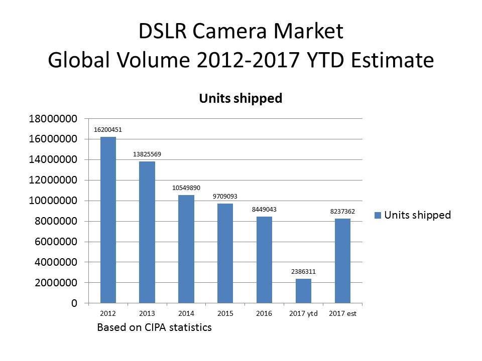 Photography and smartphones: the future of Sony, Canon, Nikon and Fujifilm