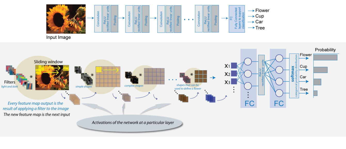 Sony: sensors with integrated artificial intelligence