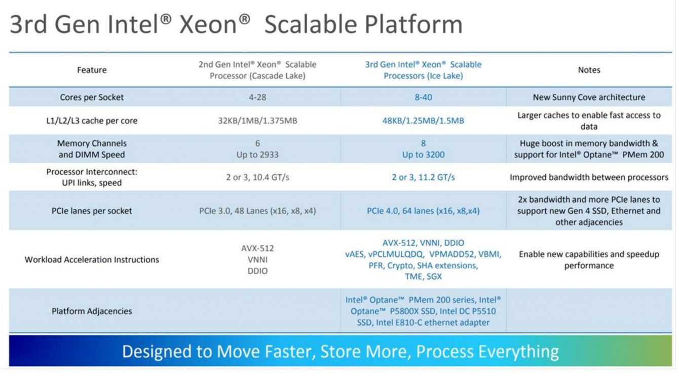 Intel Xeon Scalable 3a ufficiali: ben 40 Core a 10nm!