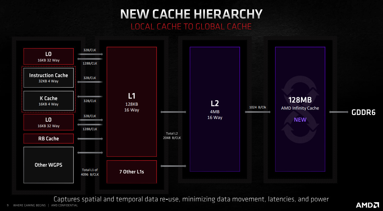 AMD RDNA 2 beats NVIDIA Ampere: 34% lower memory latency