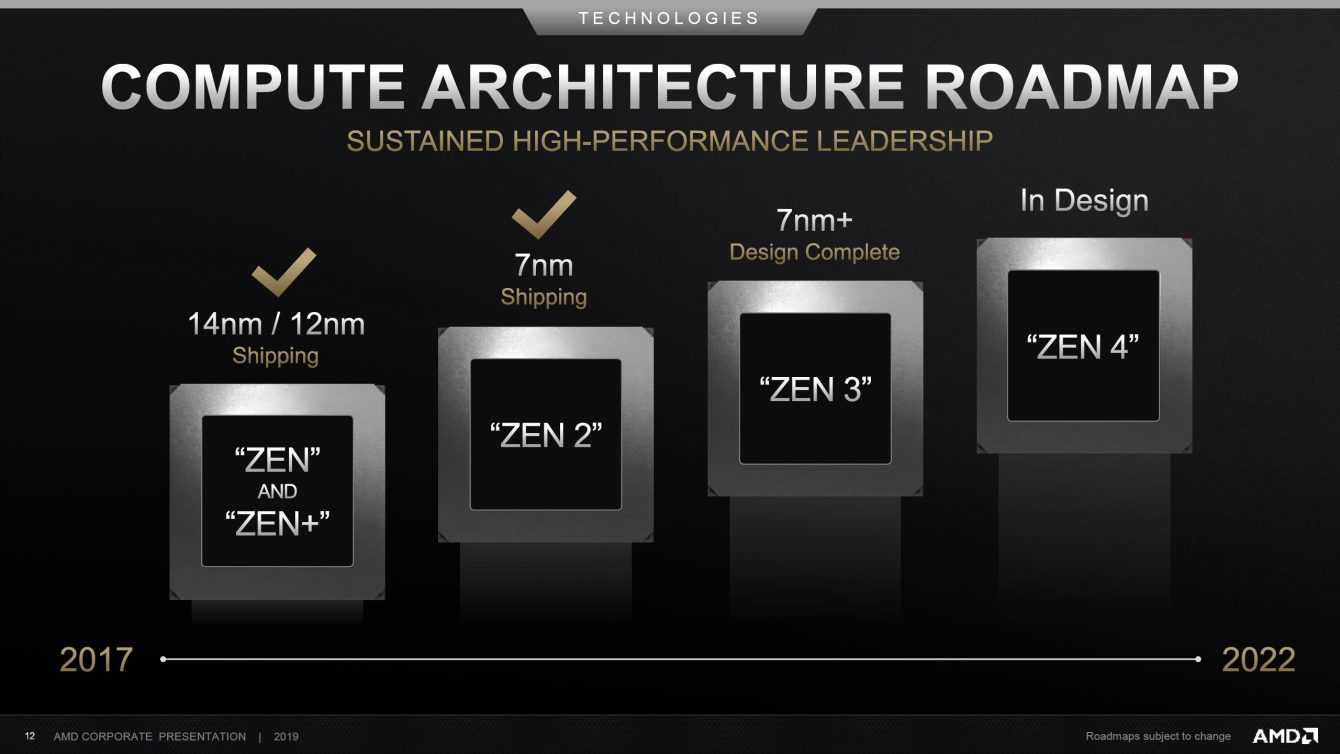 AMD Ryzen 7000 “Raphael”: based on Zen 4 at 5nm and Navi 2x