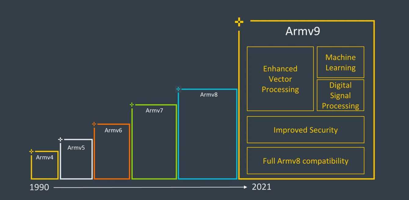 Arm presents ARMv9: the future between supercomputers and mobile devices