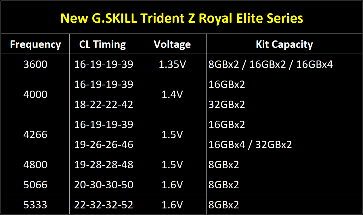 G.SKILL: here is the new RAM Trident Z Royal Elite series