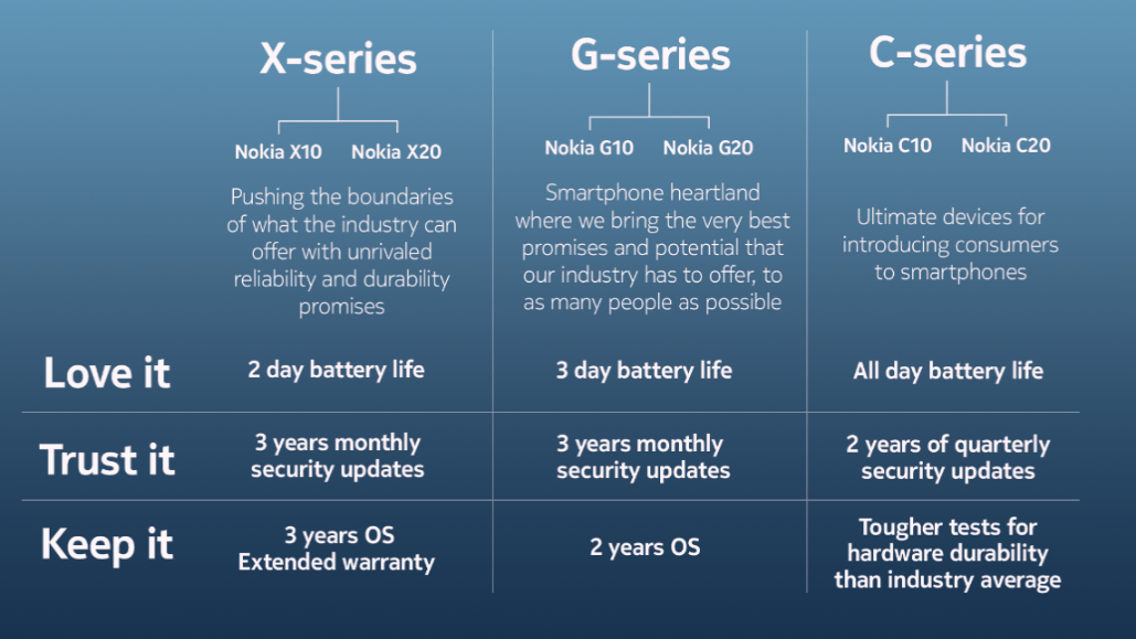 New Nokia smartphones: Three new series announced