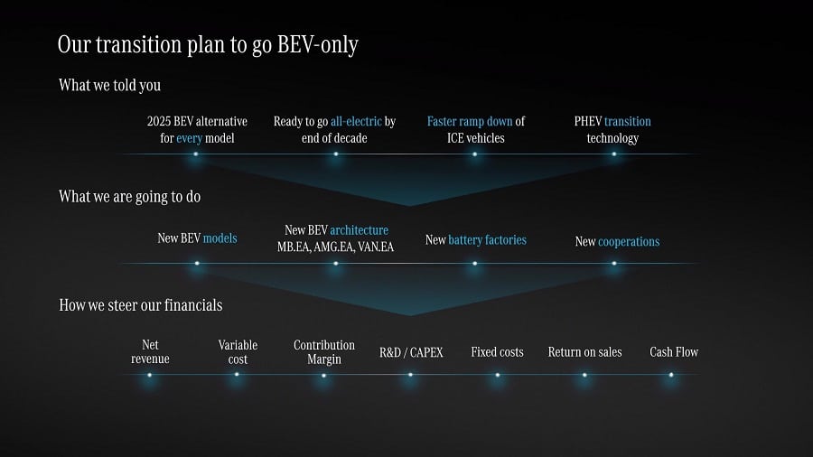 Mercedes 2030 transition plan