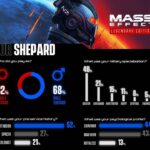 Mass Effect Legendary Edition: ecco le statistiche sulle decisioni dei giocatori thumbnail