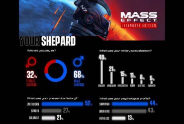 Mass Effect Legendary Edition: ecco le statistiche sulle decisioni dei giocatori thumbnail