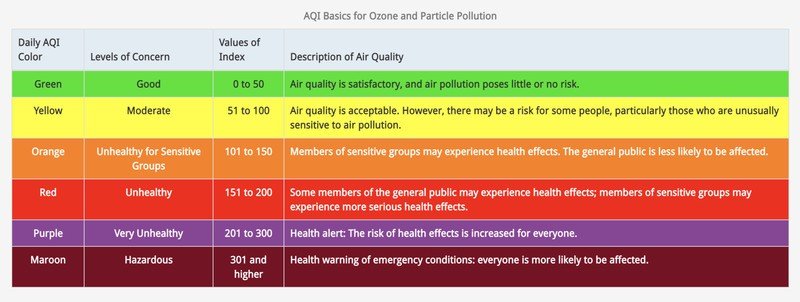 Google Nest Hub air quality