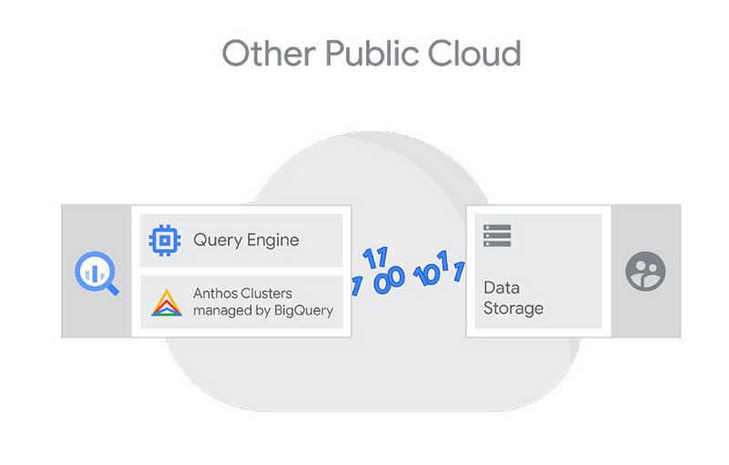 Bigquery omni google-min