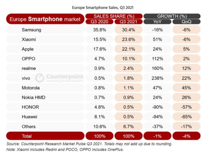 oppo realme vivo grow in europe-min