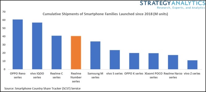 realme numeric series record sales-min