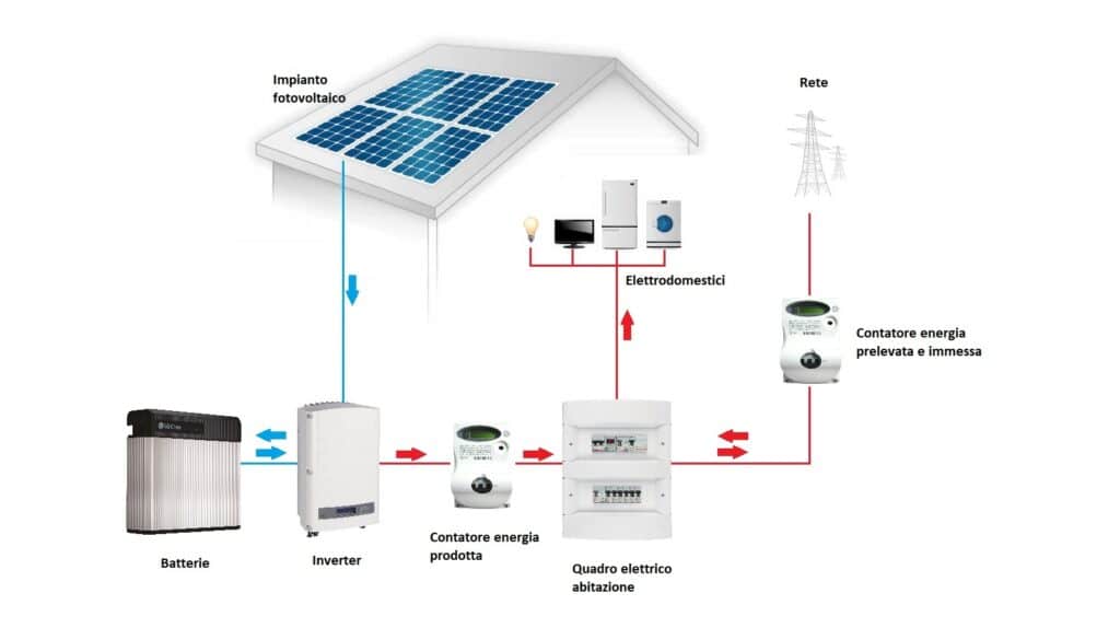Photovoltaic with storage operation