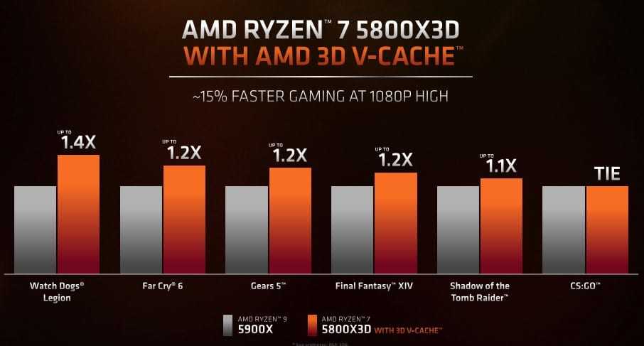 AMD Ryzen 7 5800X3D: GIGABYTE abilita la 3D V-Cache