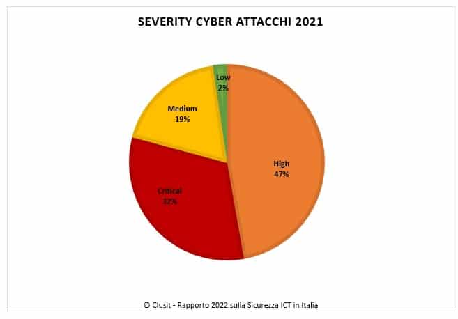 Clusit 2022 report severity attacks