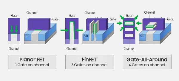 Samsung announces the era of the 3 nanometer and GAAFET transistors