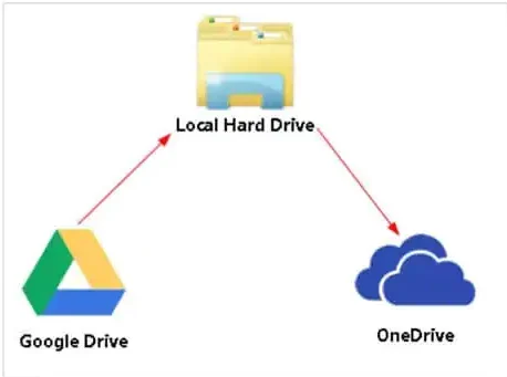 How to transfer OneDrive to Google Drive
