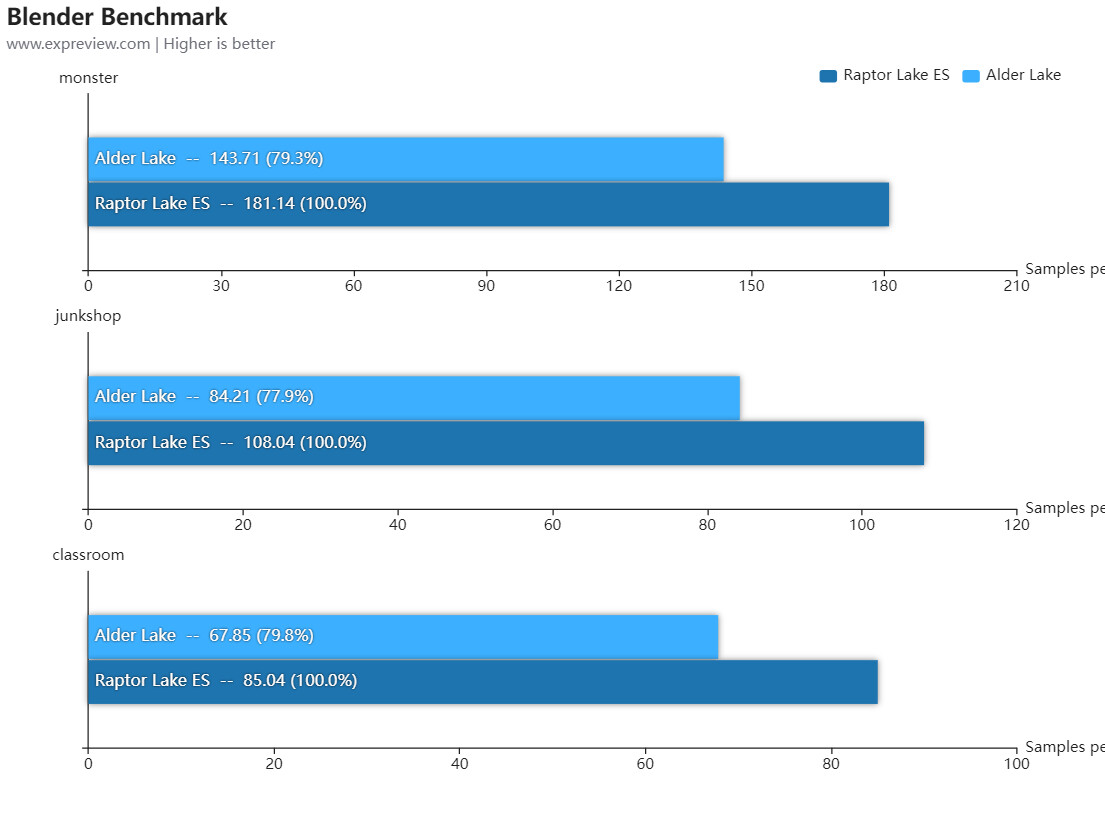 Test benchmark su CPU Intel Raptor Lake ES
