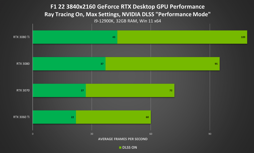 Nvidia: The new GeForce driver increases the frame rate in F1 22